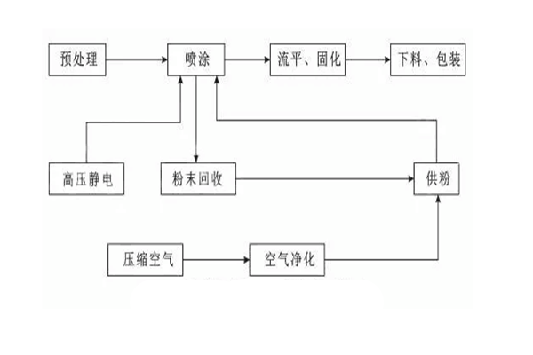 噴塑設(shè)備