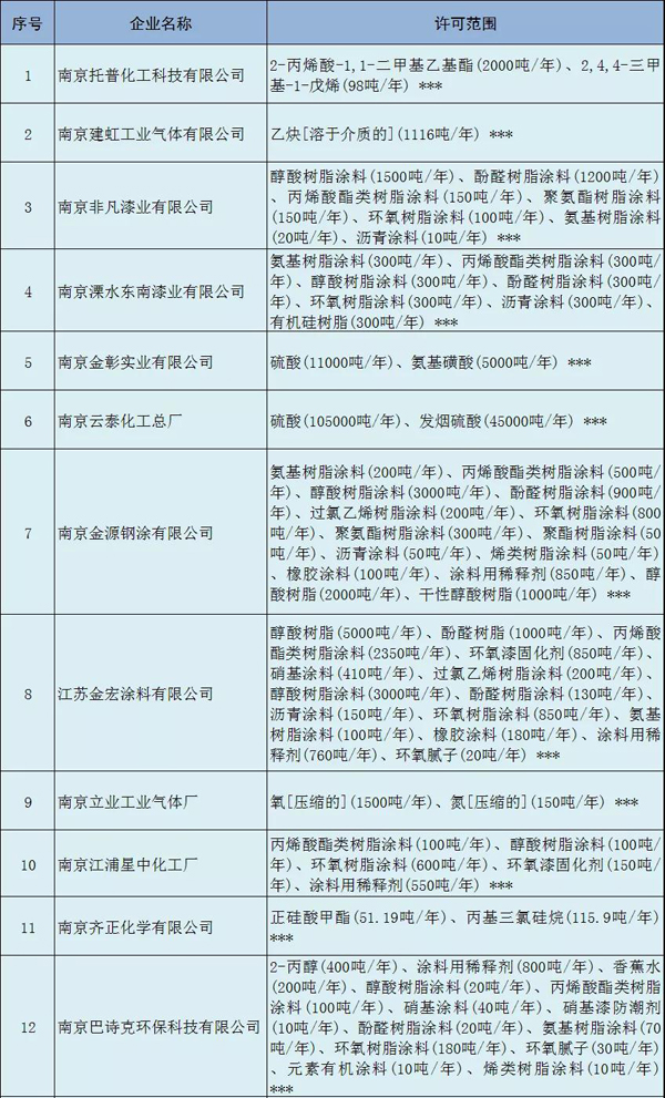 多家涂料企業(yè)安全生產(chǎn)許可證被注銷?。ǜ矫麊危? class=