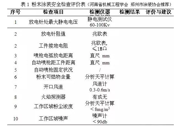 涂裝噴粉設備行業(yè)安全技術、管理、裝備交流