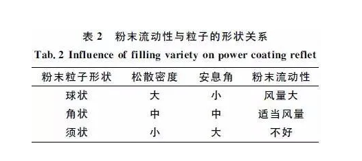 噴塑成套設(shè)備廠(chǎng)家：影響粉末流動(dòng)性因素分析