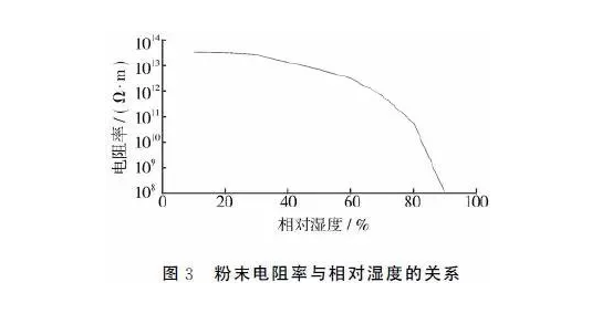 噴塑成套設(shè)備廠家：噴涂環(huán)境對(duì)粉末流化性的影響