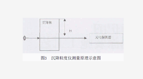 噴塑粉設(shè)備工藝粉末涂料粒度儀概況