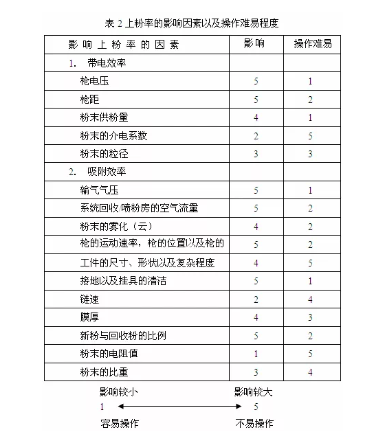 自動(dòng)噴塑設(shè)備噴涂工藝完善及維護(hù)計(jì)劃制訂