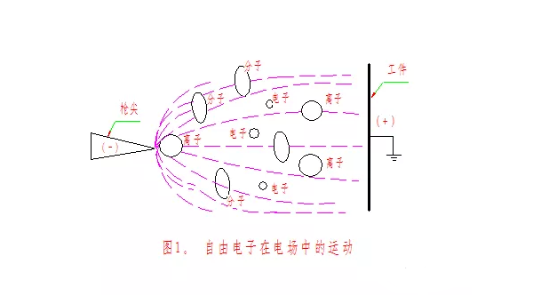 靜電粉末噴涂設(shè)備工藝靜電場(chǎng)的建立與電暈放電過(guò)程