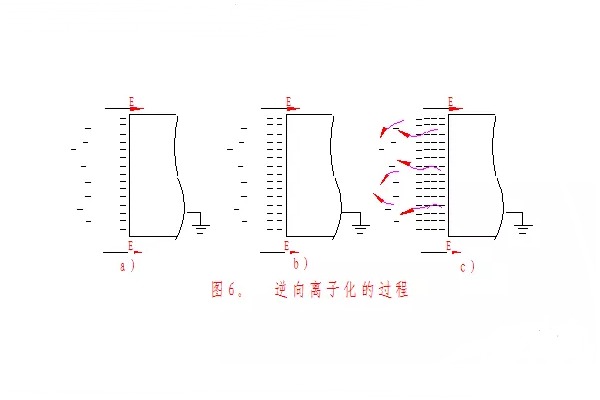 靜電粉末噴涂設(shè)備工藝反電離化現(xiàn)象