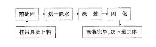 粉末噴涂中縮孔、針孔成因