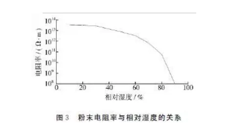 粉末噴涂中避免縮孔、針孔固化溫度的控制