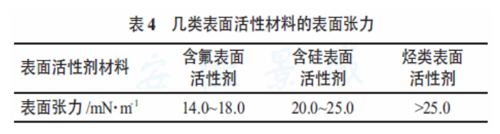 靜電涂裝設(shè)備廠家：縮孔問題對表面張力的數(shù)據(jù)化描述