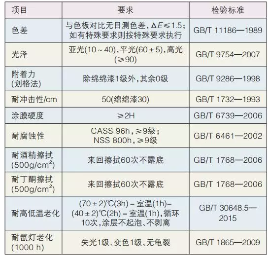 粉末涂料在汽車零部件噴涂生產(chǎn)線方面的一些應(yīng)用