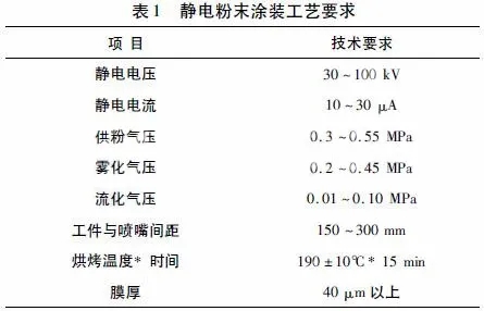 鋁合金靜電粉末噴涂技術(shù)工藝要求