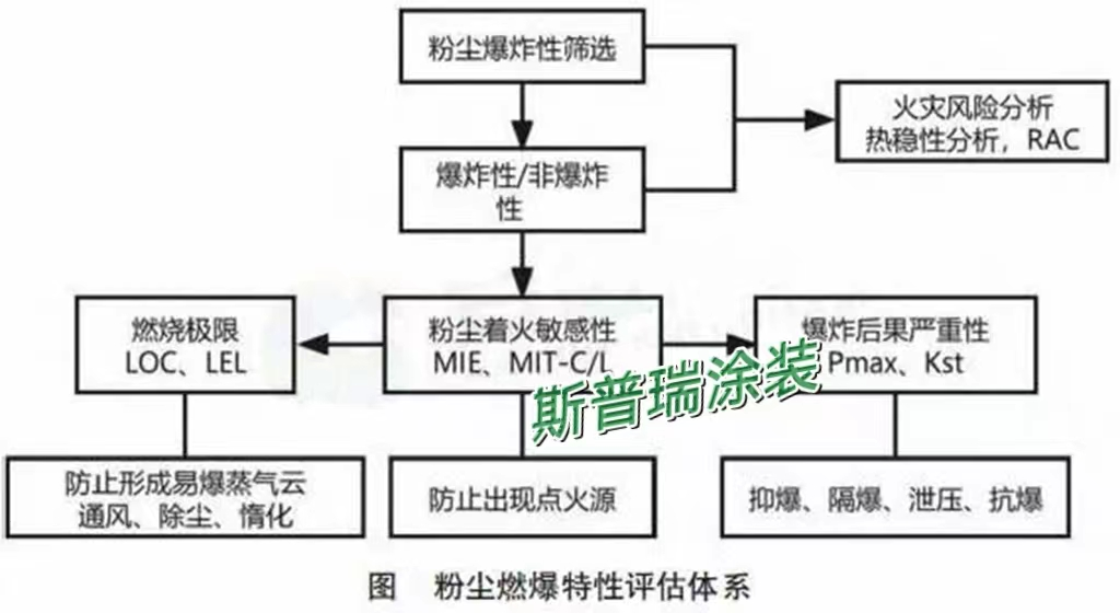 噴塑生產線設備粉塵燃爆評估標準