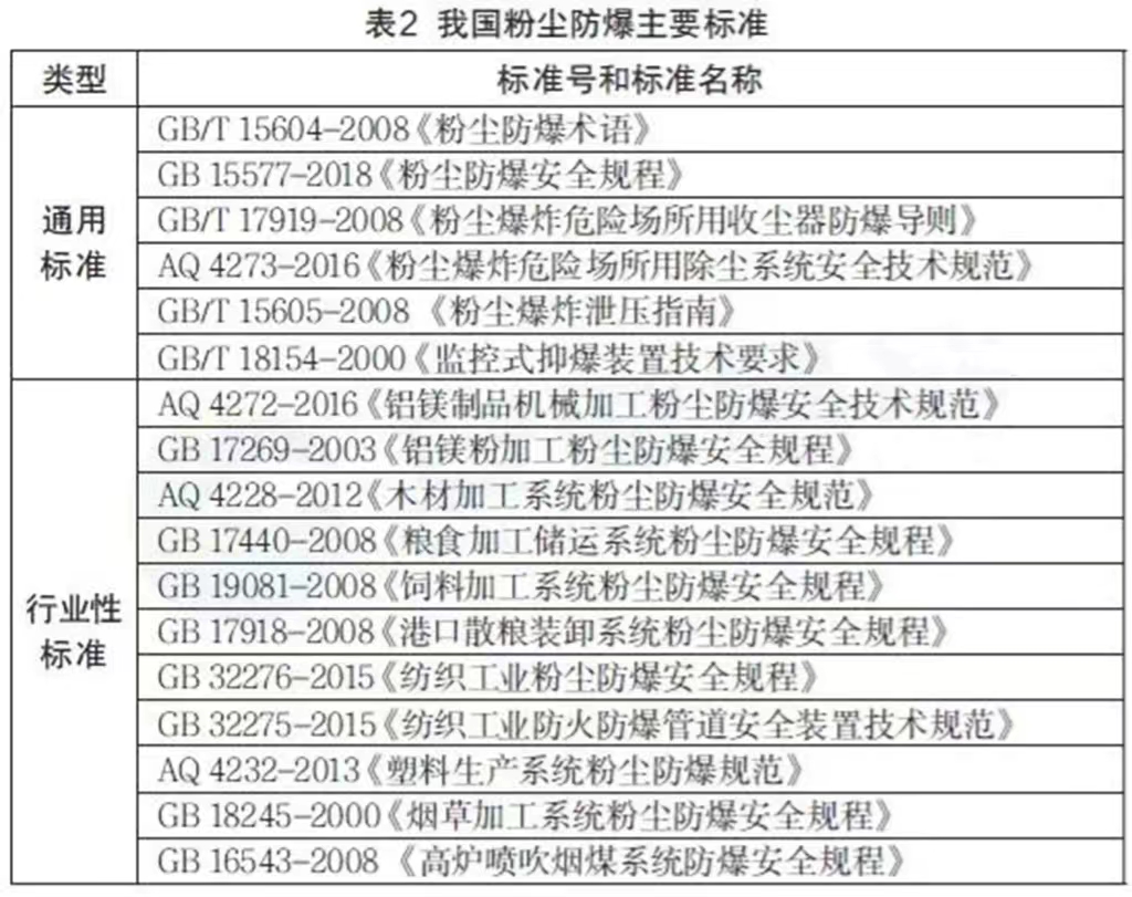 噴塑生產線粉塵防爆標準